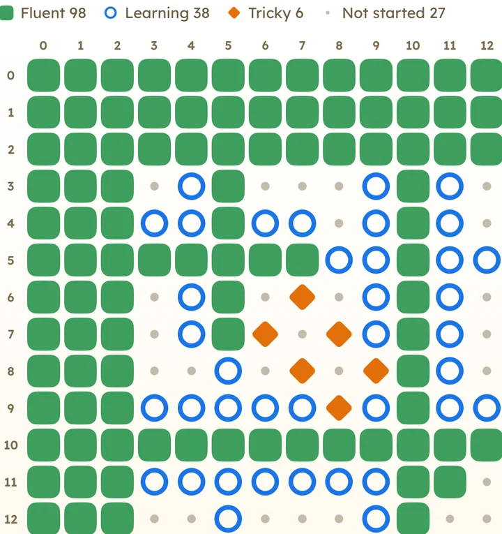 The parent report grid: filled squares are fluent facts, rings are learning, orange diamonds are tricky, dots are not started